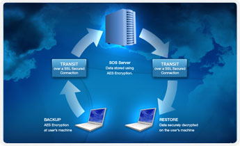 Sus Backups se almacenan y transmiten encriptados Sus Backups se almacenan y transmiten encriptados
